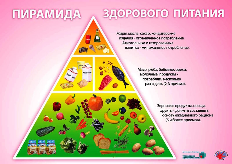 Пирамида здороого питания